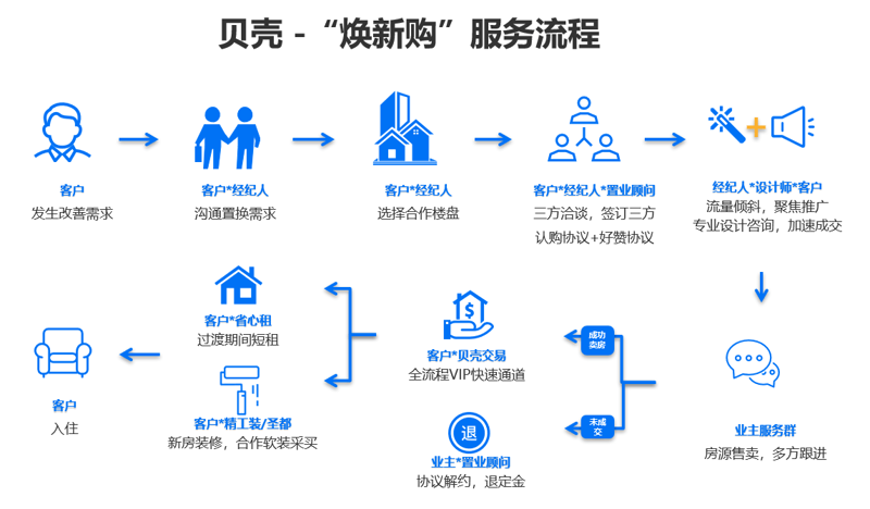 仓配一体化